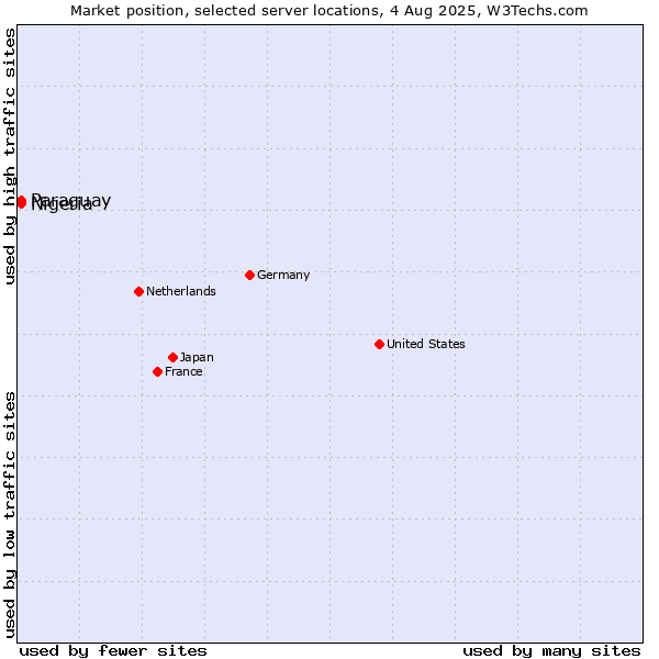 Market position of Paraguay vs. Nigeria