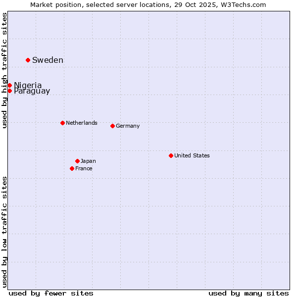 Market position of Sweden vs. Paraguay vs. Nigeria