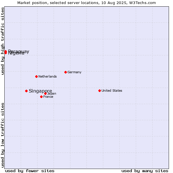 Market position of Singapore vs. Paraguay vs. Nigeria
