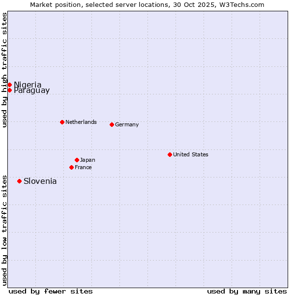 Market position of Slovenia vs. Paraguay vs. Nigeria