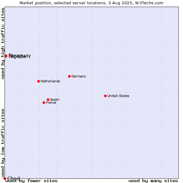 Market position of Paraguay vs. Nigeria vs. Chad