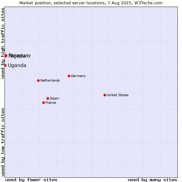 Market position of Paraguay vs. Nigeria vs. Uganda