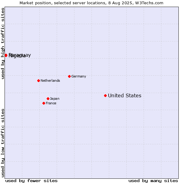 Market position of United States and territories vs. Paraguay vs. Nigeria