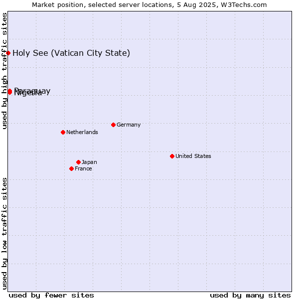 Market position of Paraguay vs. Nigeria vs. Holy See (Vatican City State)