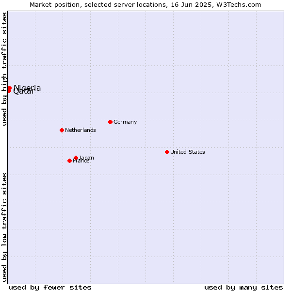Market position of Nigeria vs. Qatar