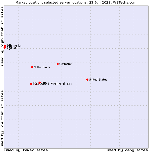 Market position of Russian Federation vs. Nigeria vs. Qatar