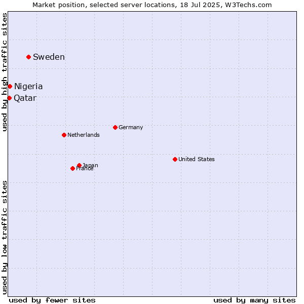 Market position of Sweden vs. Nigeria vs. Qatar