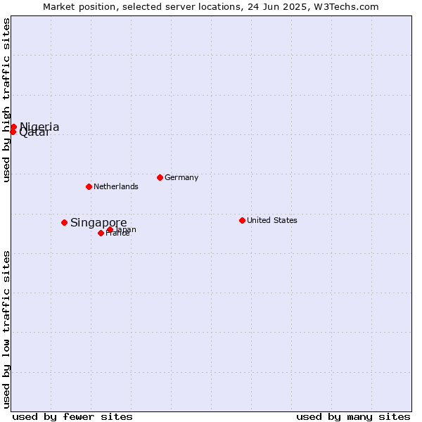 Market position of Singapore vs. Nigeria vs. Qatar