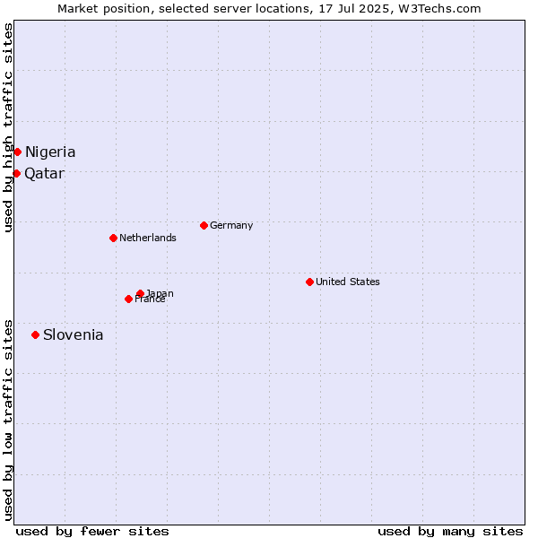 Market position of Slovenia vs. Nigeria vs. Qatar