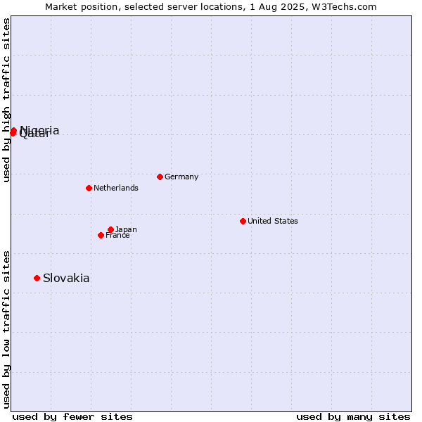 Market position of Slovakia vs. Nigeria vs. Qatar
