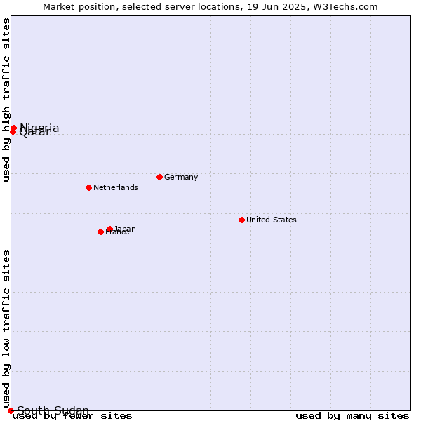 Market position of Nigeria vs. Qatar vs. South Sudan