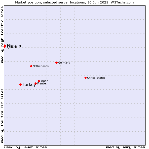 Market position of Turkey vs. Nigeria vs. Qatar