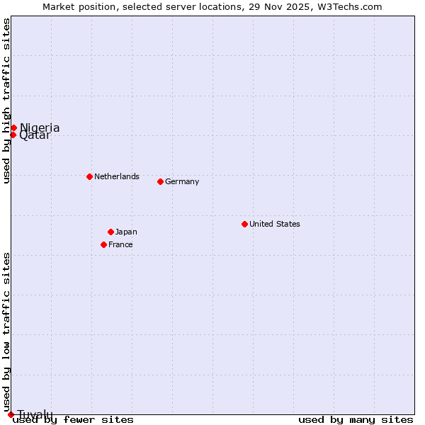 Market position of Nigeria vs. Qatar vs. Tuvalu
