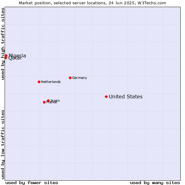 Market position of United States and territories vs. Nigeria vs. Qatar