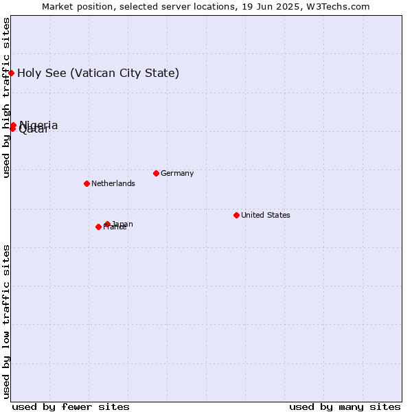 Market position of Nigeria vs. Qatar vs. Holy See (Vatican City State)