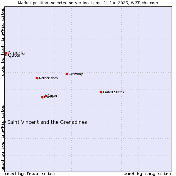 Market position of Nigeria vs. Qatar vs. Saint Vincent and the Grenadines