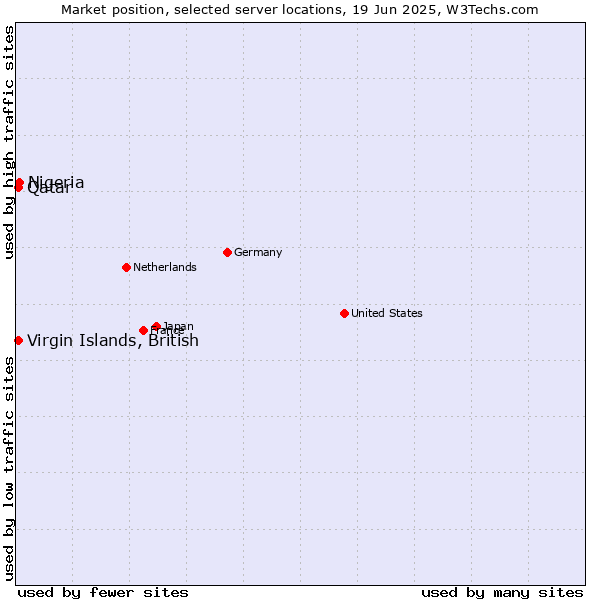 Market position of Nigeria vs. Qatar vs. Virgin Islands, British