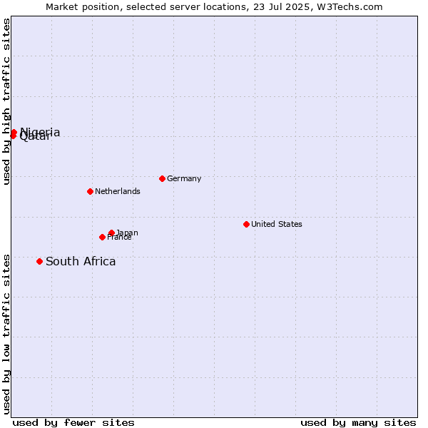 Market position of South Africa vs. Nigeria vs. Qatar