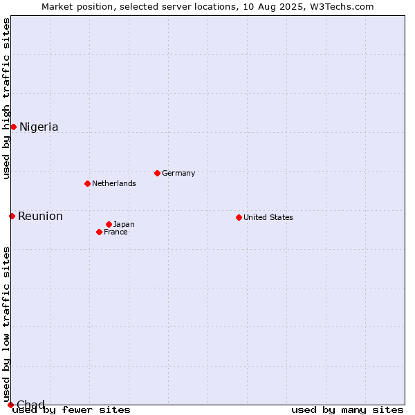 Market position of Nigeria vs. Reunion vs. Chad