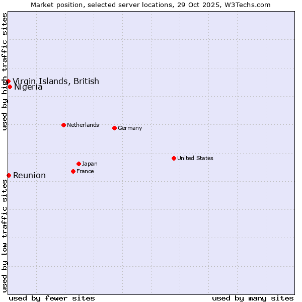 Market position of Nigeria vs. Reunion vs. Virgin Islands, British