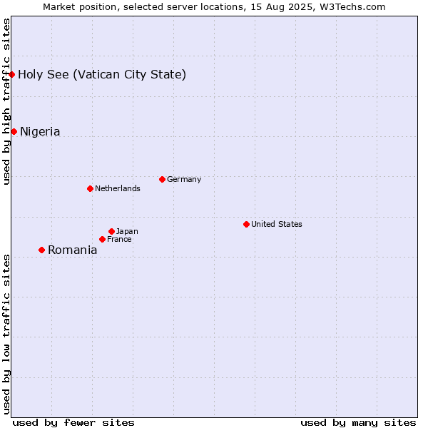 Market position of Romania vs. Nigeria vs. Holy See (Vatican City State)