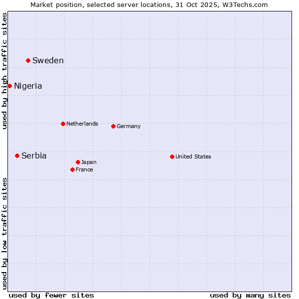 Market position of Sweden vs. Serbia vs. Nigeria