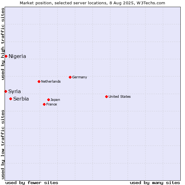 Market position of Serbia vs. Nigeria vs. Syria