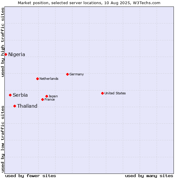 Market position of Thailand vs. Serbia vs. Nigeria