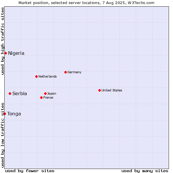 Market position of Serbia vs. Nigeria vs. Tonga