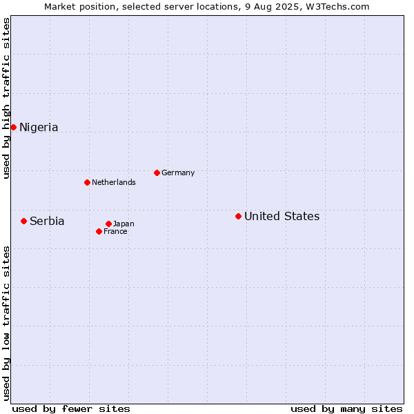 Market position of United States and territories vs. Serbia vs. Nigeria