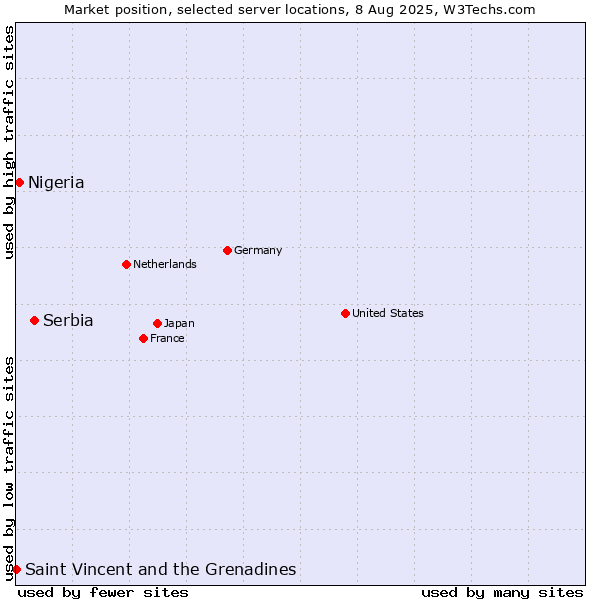 Market position of Serbia vs. Nigeria vs. Saint Vincent and the Grenadines