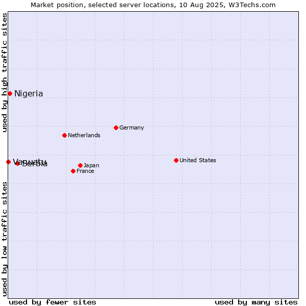 Market position of Serbia vs. Nigeria vs. Vanuatu