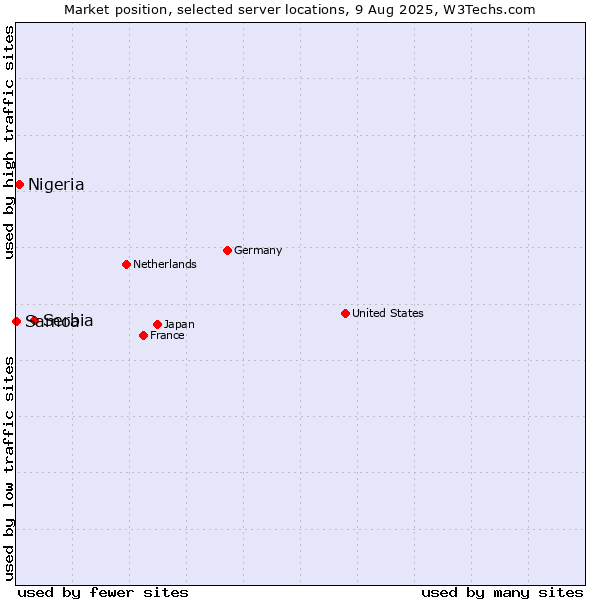 Market position of Serbia vs. Nigeria vs. Samoa