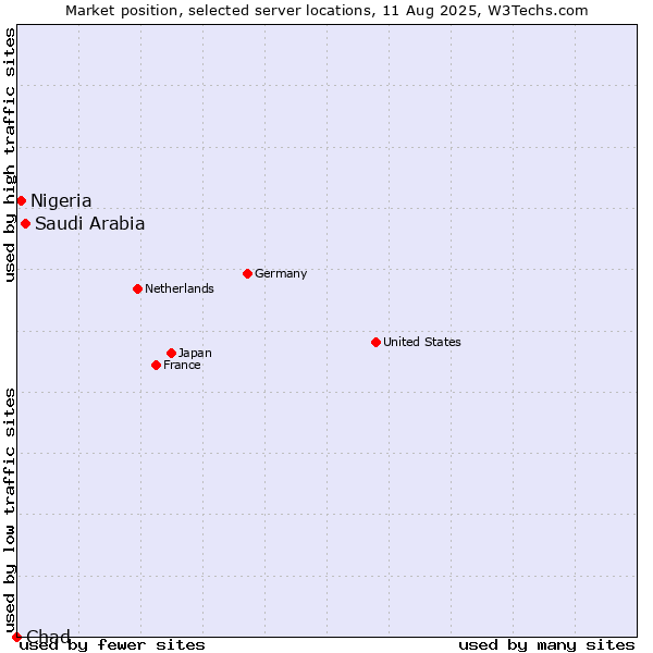 Market position of Saudi Arabia vs. Nigeria vs. Chad