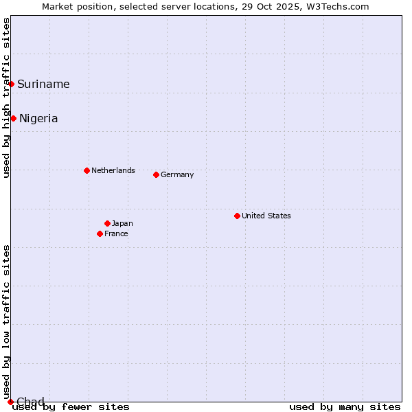 Market position of Nigeria vs. Suriname vs. Chad