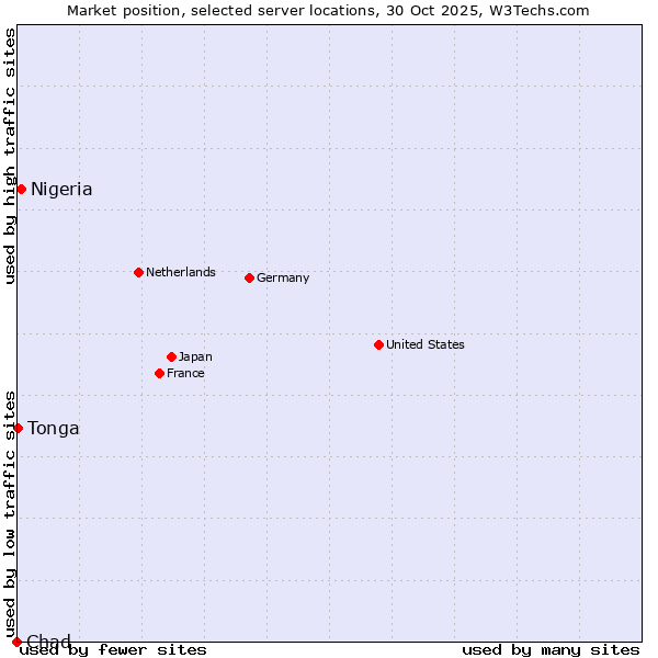 Market position of Nigeria vs. Tonga vs. Chad