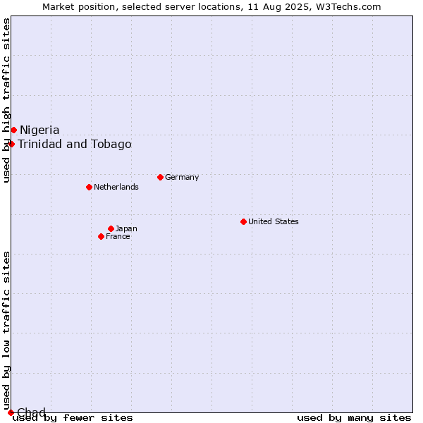Market position of Nigeria vs. Trinidad and Tobago vs. Chad