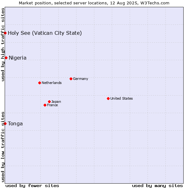 Market position of Nigeria vs. Holy See (Vatican City State) vs. Tonga