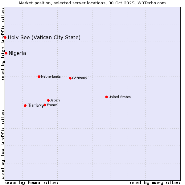Market position of Turkey vs. Nigeria vs. Holy See (Vatican City State)