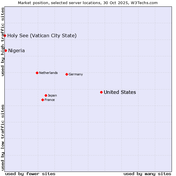 Market position of United States vs. Nigeria vs. Holy See (Vatican City State)