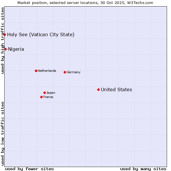 Market position of United States and territories vs. Nigeria vs. Holy See (Vatican City State)
