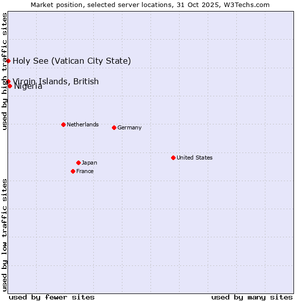 Market position of Nigeria vs. Holy See (Vatican City State) vs. Virgin Islands, British
