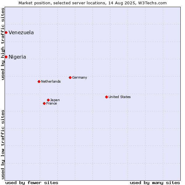 Market position of Venezuela vs. Nigeria