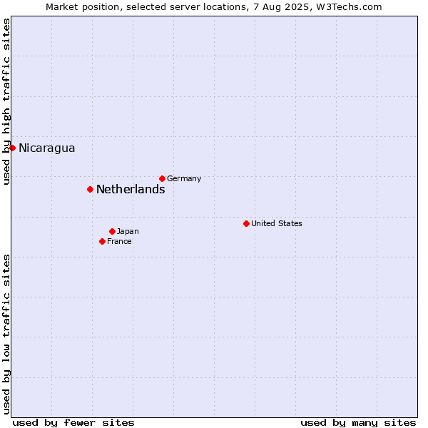 Market position of Netherlands and territories vs. Netherlands vs. Nicaragua