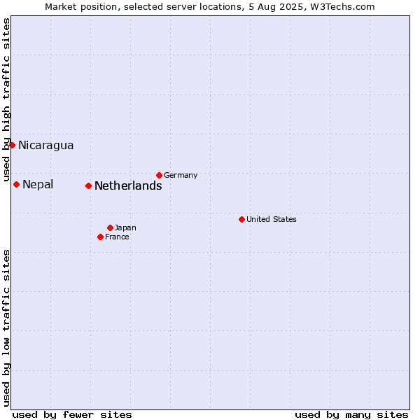Market position of Netherlands vs. Nepal vs. Nicaragua