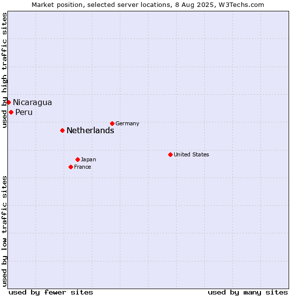 Market position of Netherlands vs. Peru vs. Nicaragua