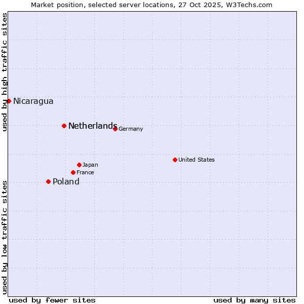 Market position of Netherlands vs. Poland vs. Nicaragua