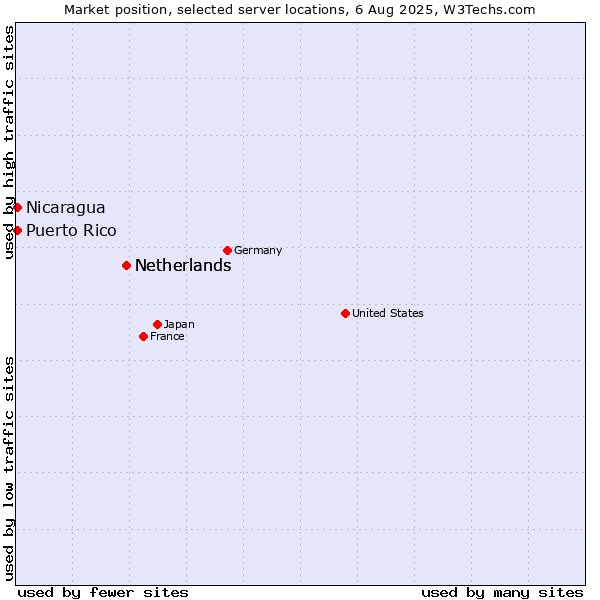 Market position of Netherlands vs. Nicaragua vs. Puerto Rico