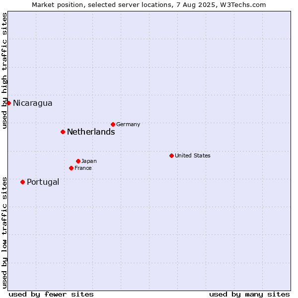 Market position of Netherlands vs. Portugal vs. Nicaragua