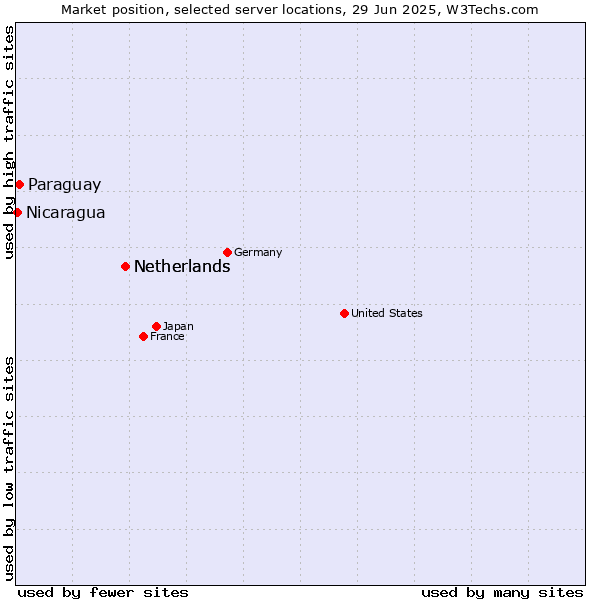 Market position of Netherlands vs. Paraguay vs. Nicaragua